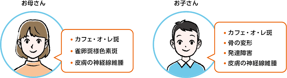 例としてNF1患者のお母さんの症状は「カフェ・オ・レ斑」「雀卵斑様色素斑」「皮膚の神経線維腫」であるのに対してお子さんの症状は「カフェ・オ・レ斑」「骨の変形」「発達障害」「皮膚の神経線維腫」と内容が異なっていることを表しているイラスト