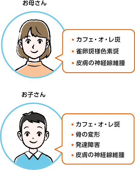 例としてNF1患者のお母さんの症状は「カフェ・オ・レ斑」「雀卵斑様色素斑」「皮膚の神経線維腫」であるのに対してお子さんの症状は「カフェ・オ・レ斑」「骨の変形」「発達障害」「皮膚の神経線維腫」と内容が異なっていることを表しているイラスト