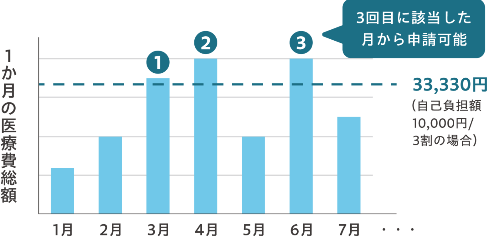 1ヶ月の医療費が33330円を超える月が3回あった月から対象になることを説明した図表