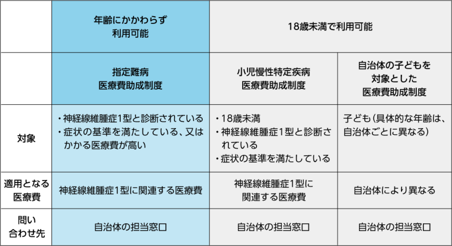 年齢にかかわらず利用できる医療費助成制度の一覧表