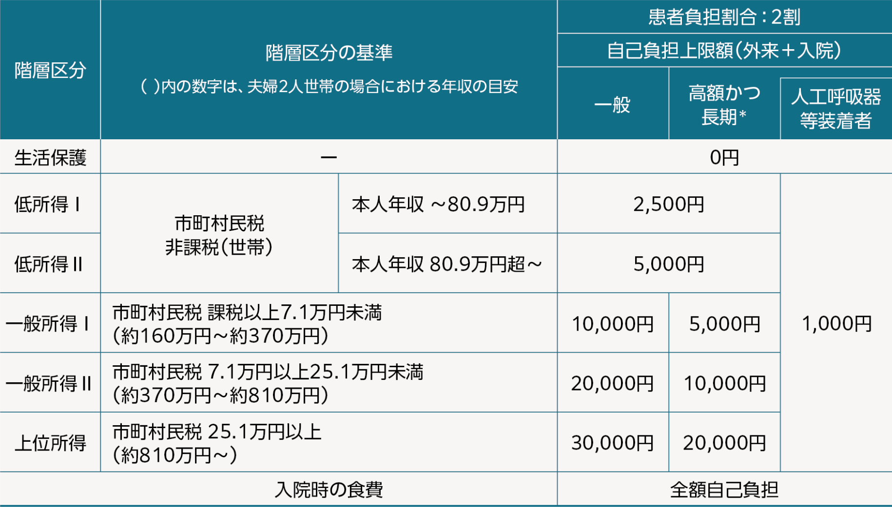 年齢にかかわらず利用できる医療費助成制度の患者の自己負担額の条件を表した表組