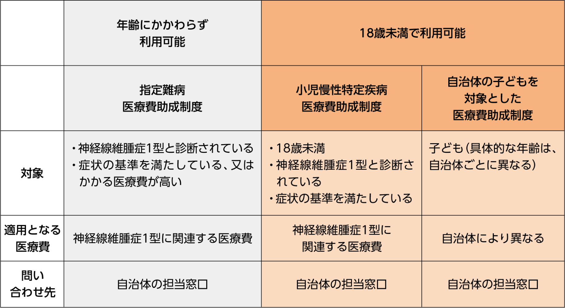 18歳未満の方が利用できる医療費助成制度の一覧表
