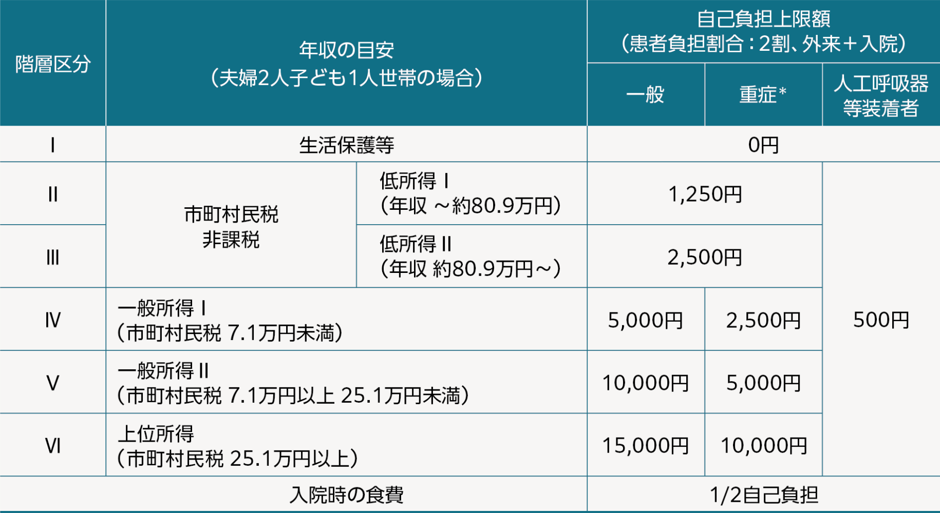 18歳未満の方が利用できる医療費助成制度の患者の自己負担額の条件を表した表組