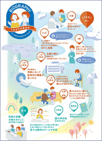 これまでの患者さんの治療生活をイメージ化したBIOGRAPHY