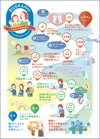 これまでの患者さんの治療生活をイメージ化したBIOGRAPHY
