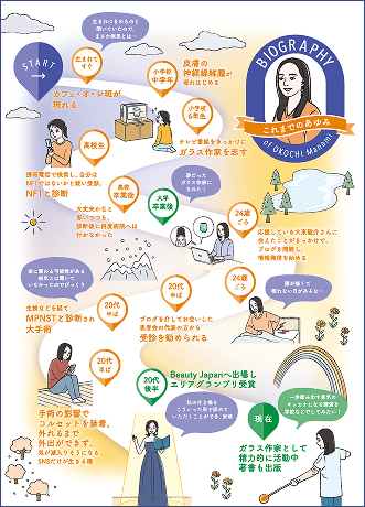 これまでの大河内さんの治療生活をイメージ化したBIOGRAPHY