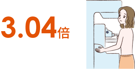 3.04倍というテキスト
マンモグラフィ検査を受けている20代NF1患者女性のイラスト