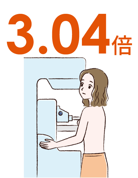 3.04倍というテキスト
マンモグラフィ検査を受けている20代NF1患者女性のイラスト