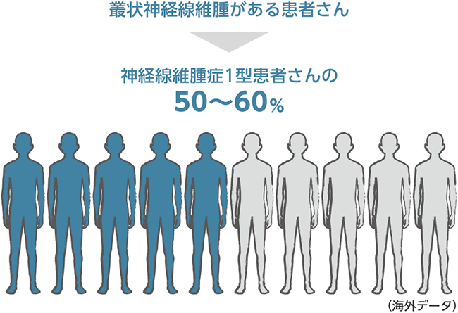 叢状神経線維腫を持つ患者さんの割合の絵