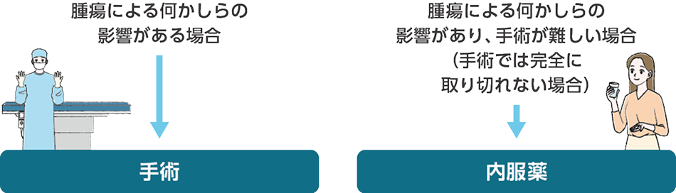 治療の方法を示した絵