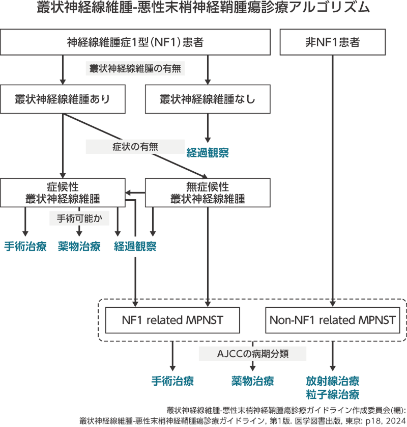 叢状神経線維腫-悪性末梢神経鞘腫瘍診療アルゴリズム